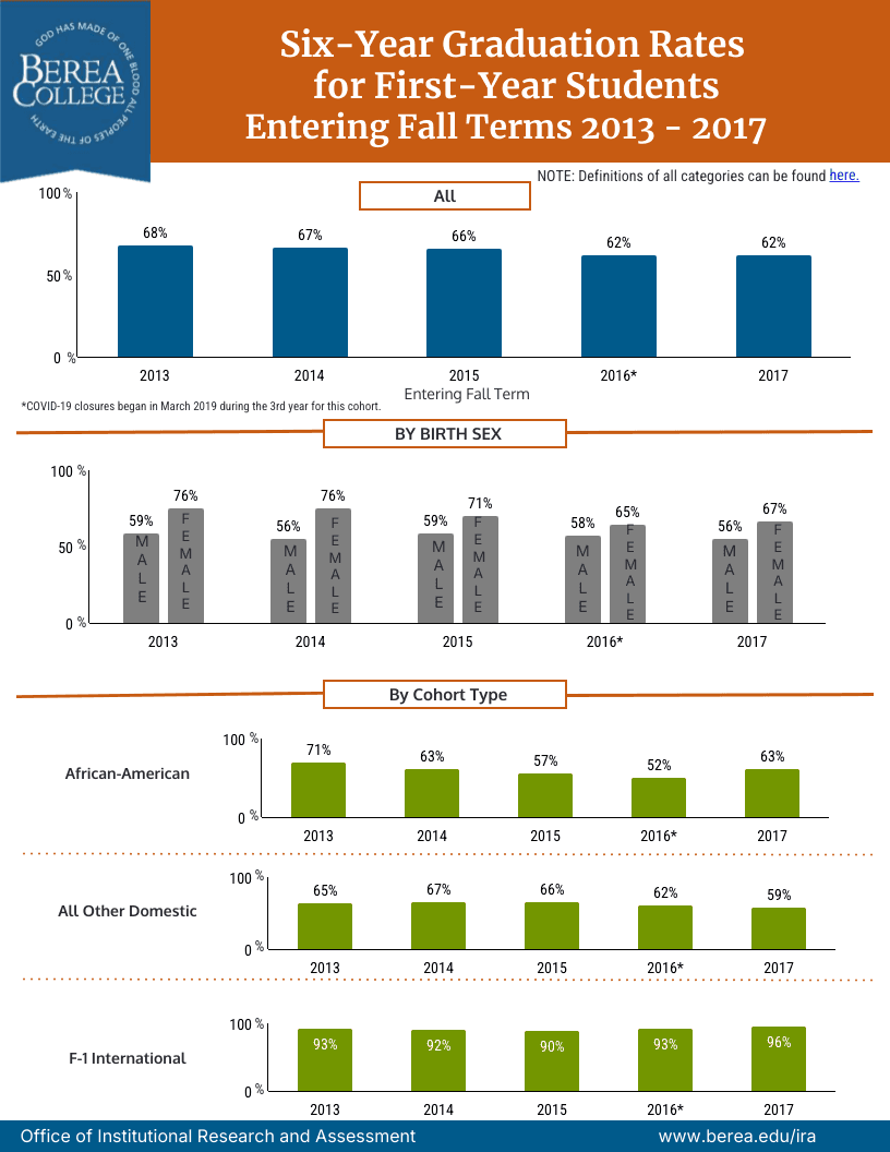 Six-Year Graduation Rates for First-Year Students Entering 2013-2017